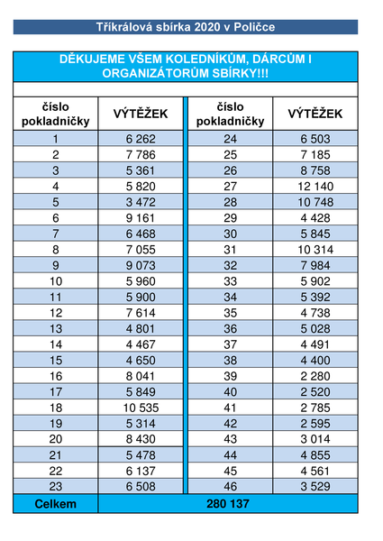výsledky v Poličce 2020